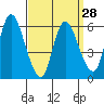Long Hill tide chart for Thursday, March 28, 2024