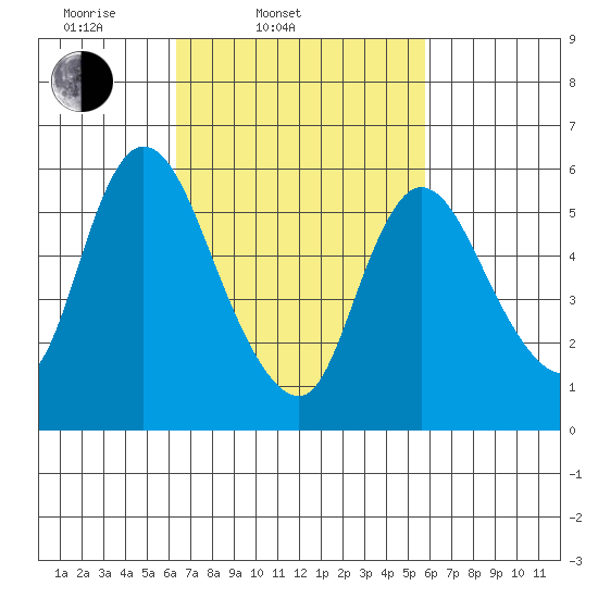 Long Hill tide chart for Sunday, March 3, 2024