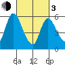 Long Hill tide chart for Sunday, March 3, 2024