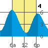 Long Hill tide chart for Monday, March 4, 2024