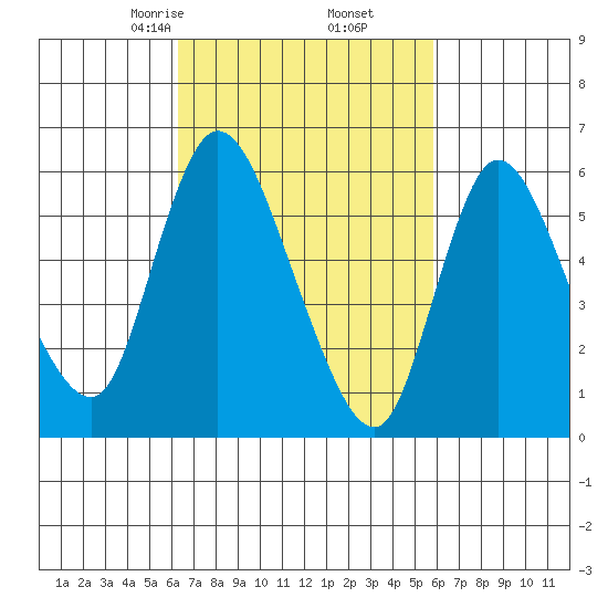 Long Hill tide chart for Wednesday, March 6, 2024