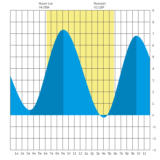 Long Hill tide chart for Thursday, March 7, 2024