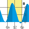 Long Hill tide chart for Friday, March 8, 2024