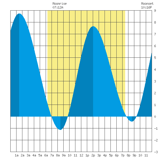 Long Hill tide chart for Wednesday, April 10, 2024