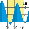 Long Hill tide chart for Wednesday, April 10, 2024