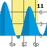 Long Hill tide chart for Thursday, April 11, 2024