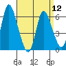 Long Hill tide chart for Friday, April 12, 2024