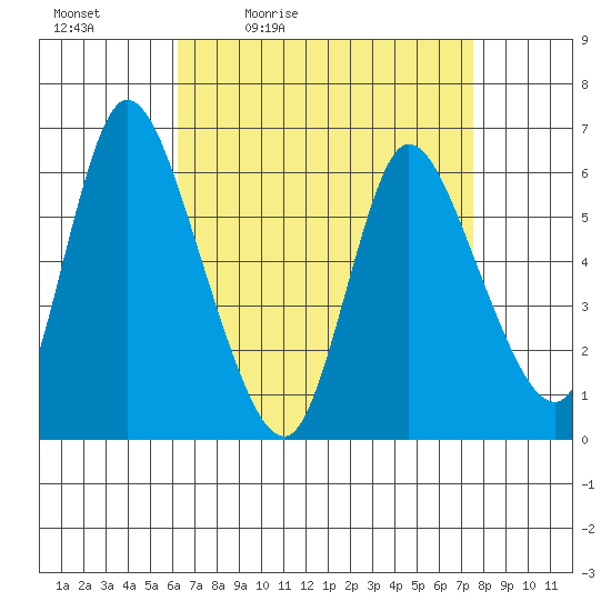Long Hill tide chart for Saturday, April 13, 2024