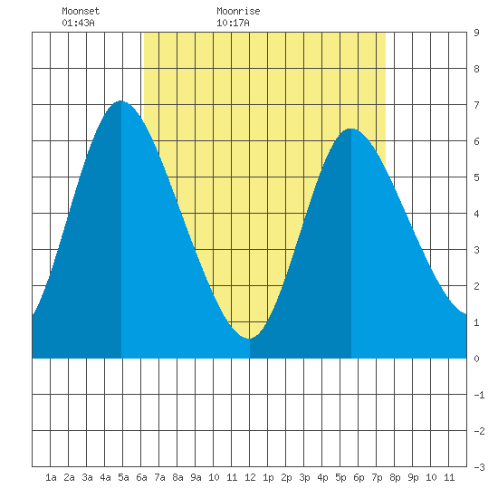 Long Hill tide chart for Sunday, April 14, 2024