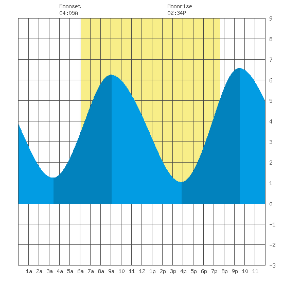 Long Hill tide chart for Thursday, April 18, 2024