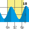 Long Hill tide chart for Thursday, April 18, 2024