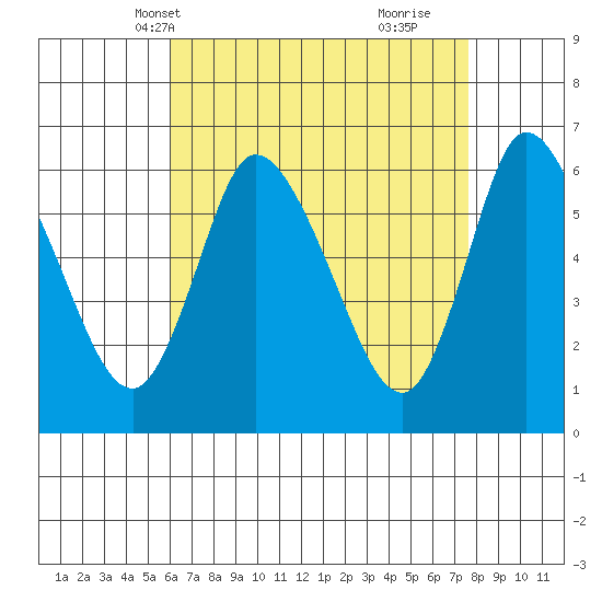 Long Hill tide chart for Friday, April 19, 2024