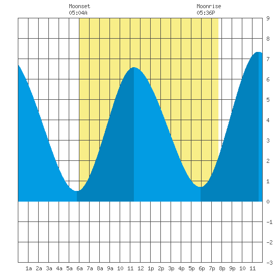 Long Hill tide chart for Sunday, April 21, 2024