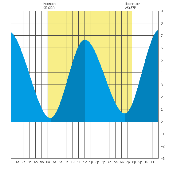 Long Hill tide chart for Monday, April 22, 2024