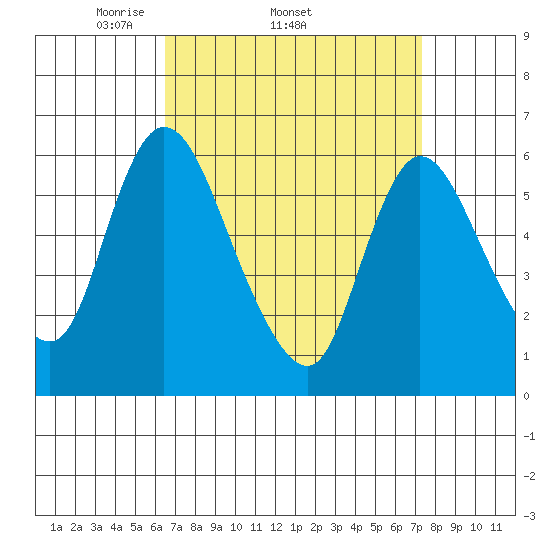 Long Hill tide chart for Tuesday, April 2, 2024
