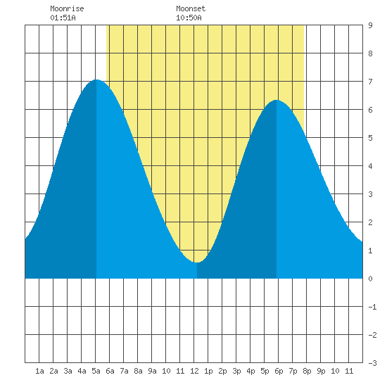 Long Hill tide chart for Tuesday, April 30, 2024