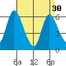 Long Hill tide chart for Tuesday, April 30, 2024