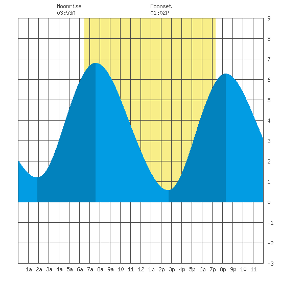 Long Hill tide chart for Wednesday, April 3, 2024