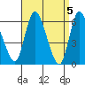 Long Hill tide chart for Friday, April 5, 2024