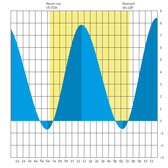 Long Hill tide chart for Sunday, April 7, 2024