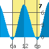 Long Hill tide chart for Sunday, April 7, 2024