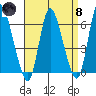 Long Hill tide chart for Monday, April 8, 2024