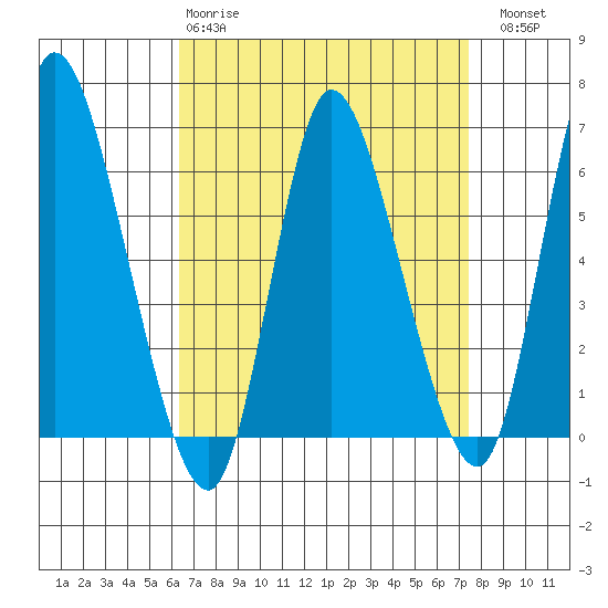 Long Hill tide chart for Tuesday, April 9, 2024