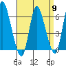 Long Hill tide chart for Tuesday, April 9, 2024