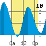 Long Hill tide chart for Friday, May 10, 2024