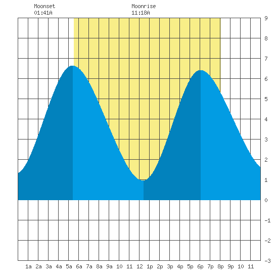 Long Hill tide chart for Tuesday, May 14, 2024