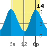 Long Hill tide chart for Tuesday, May 14, 2024