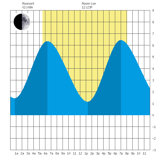 Long Hill tide chart for Wednesday, May 15, 2024