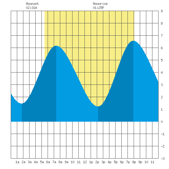 Long Hill tide chart for Thursday, May 16, 2024
