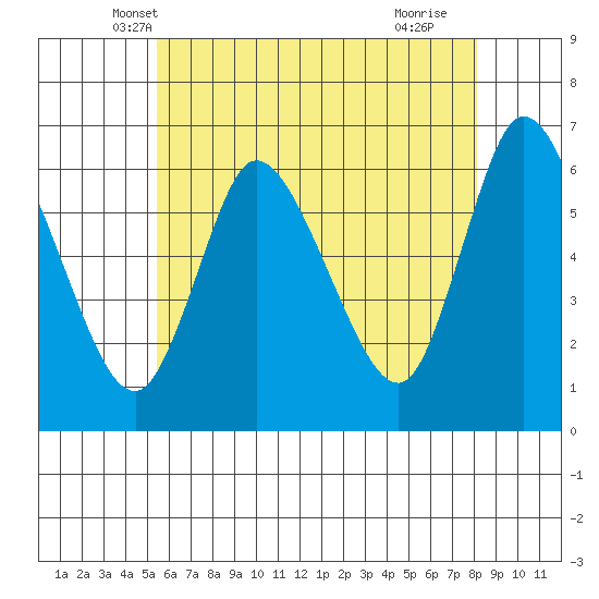 Long Hill tide chart for Sunday, May 19, 2024