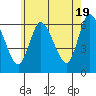 Long Hill tide chart for Sunday, May 19, 2024