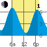 Long Hill tide chart for Wednesday, May 1, 2024