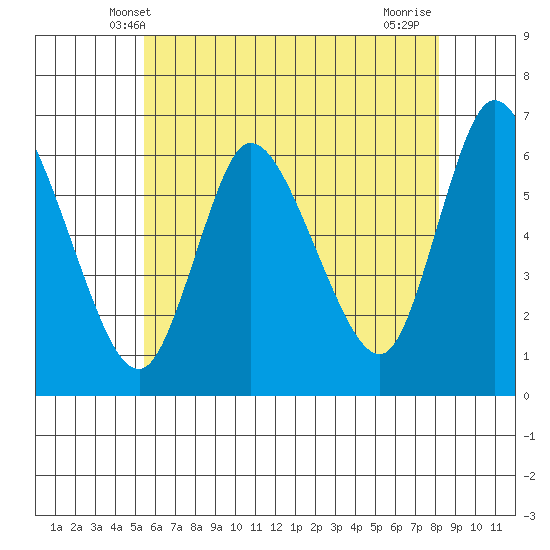 Long Hill tide chart for Monday, May 20, 2024