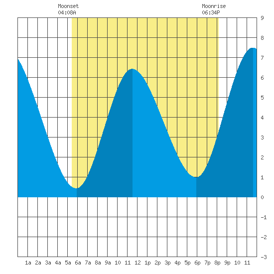Long Hill tide chart for Tuesday, May 21, 2024