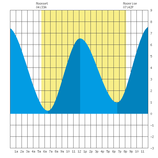 Long Hill tide chart for Wednesday, May 22, 2024