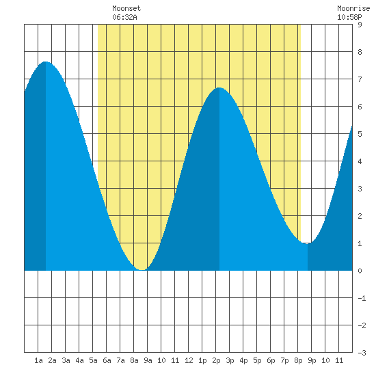 Long Hill tide chart for Saturday, May 25, 2024