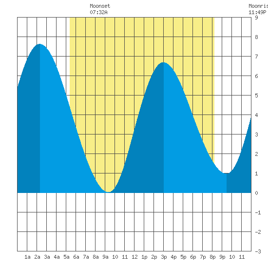 Long Hill tide chart for Sunday, May 26, 2024