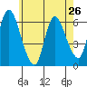 Long Hill tide chart for Sunday, May 26, 2024
