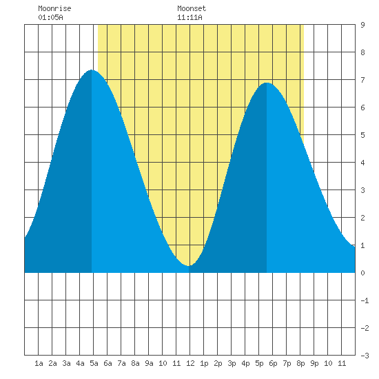 Long Hill tide chart for Wednesday, May 29, 2024