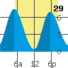 Long Hill tide chart for Wednesday, May 29, 2024