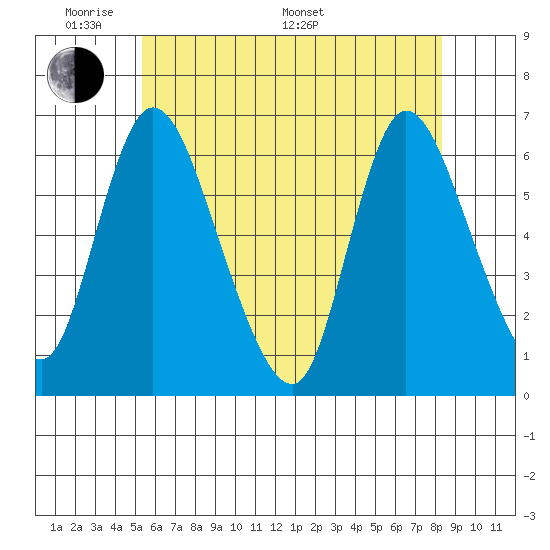 Long Hill tide chart for Thursday, May 30, 2024
