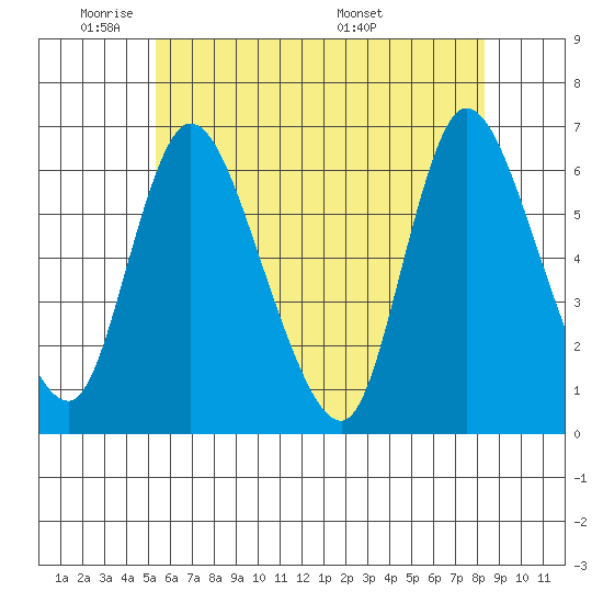 Long Hill tide chart for Friday, May 31, 2024