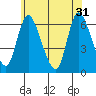 Long Hill tide chart for Friday, May 31, 2024