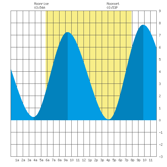 Long Hill tide chart for Saturday, May 4, 2024