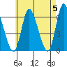 Long Hill tide chart for Sunday, May 5, 2024