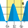 Long Hill tide chart for Monday, May 6, 2024
